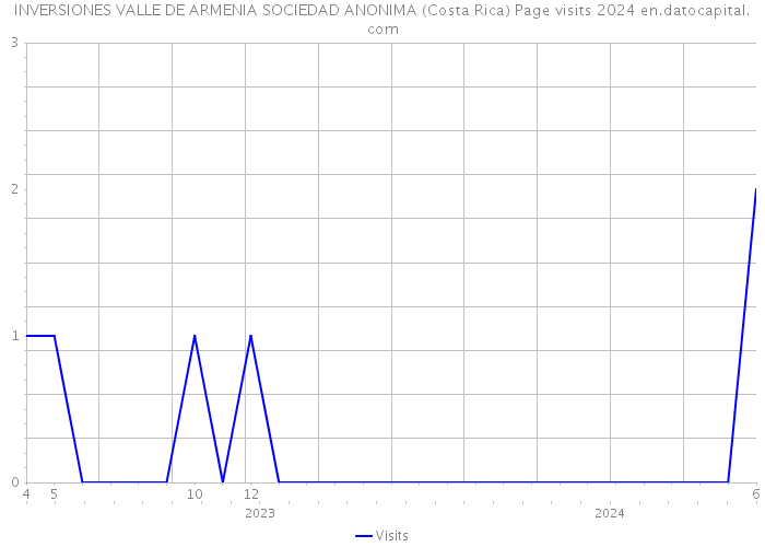 INVERSIONES VALLE DE ARMENIA SOCIEDAD ANONIMA (Costa Rica) Page visits 2024 