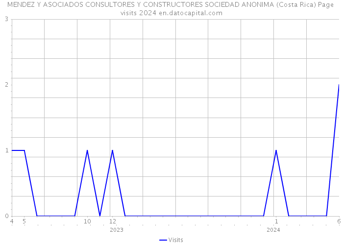 MENDEZ Y ASOCIADOS CONSULTORES Y CONSTRUCTORES SOCIEDAD ANONIMA (Costa Rica) Page visits 2024 