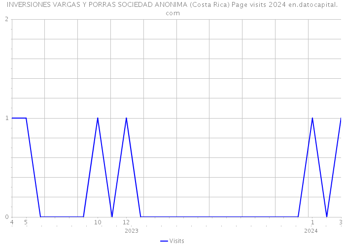 INVERSIONES VARGAS Y PORRAS SOCIEDAD ANONIMA (Costa Rica) Page visits 2024 
