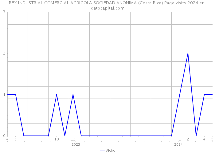 REX INDUSTRIAL COMERCIAL AGRICOLA SOCIEDAD ANONIMA (Costa Rica) Page visits 2024 