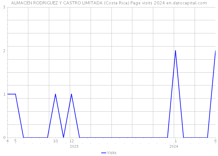 ALMACEN RODRIGUEZ Y CASTRO LIMITADA (Costa Rica) Page visits 2024 