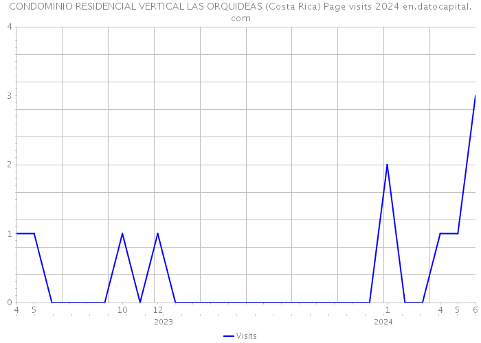 CONDOMINIO RESIDENCIAL VERTICAL LAS ORQUIDEAS (Costa Rica) Page visits 2024 