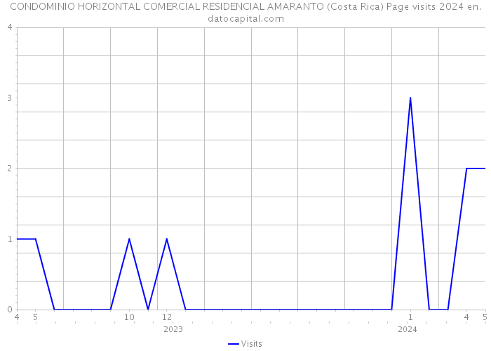 CONDOMINIO HORIZONTAL COMERCIAL RESIDENCIAL AMARANTO (Costa Rica) Page visits 2024 
