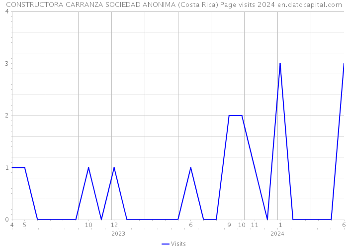 CONSTRUCTORA CARRANZA SOCIEDAD ANONIMA (Costa Rica) Page visits 2024 