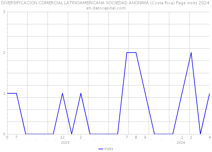 DIVERSIFICACION COMERCIAL LATINOAMERICANA SOCIEDAD ANONIMA (Costa Rica) Page visits 2024 