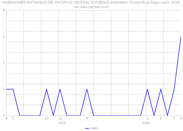 INVERSIONES MATAPALO DEL PACIFICO CENTRAL SOCIEDAD ANONIMA (Costa Rica) Page visits 2024 
