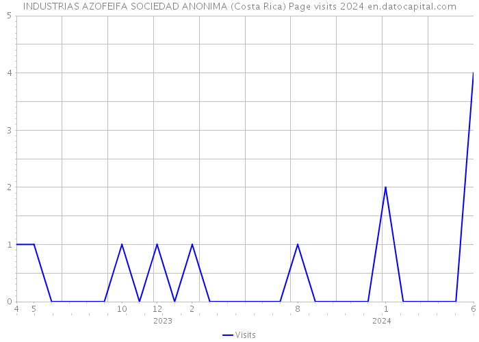 INDUSTRIAS AZOFEIFA SOCIEDAD ANONIMA (Costa Rica) Page visits 2024 