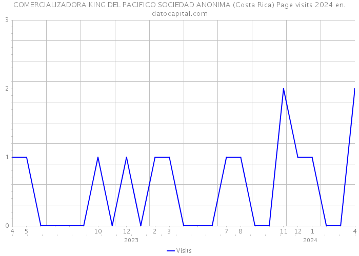 COMERCIALIZADORA KING DEL PACIFICO SOCIEDAD ANONIMA (Costa Rica) Page visits 2024 