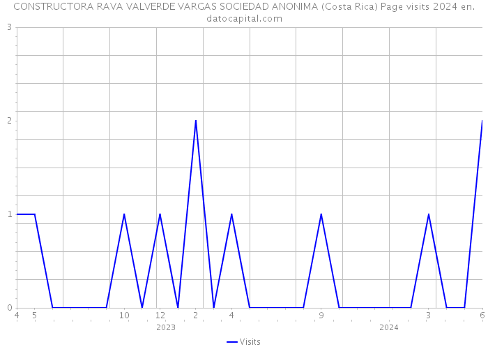 CONSTRUCTORA RAVA VALVERDE VARGAS SOCIEDAD ANONIMA (Costa Rica) Page visits 2024 