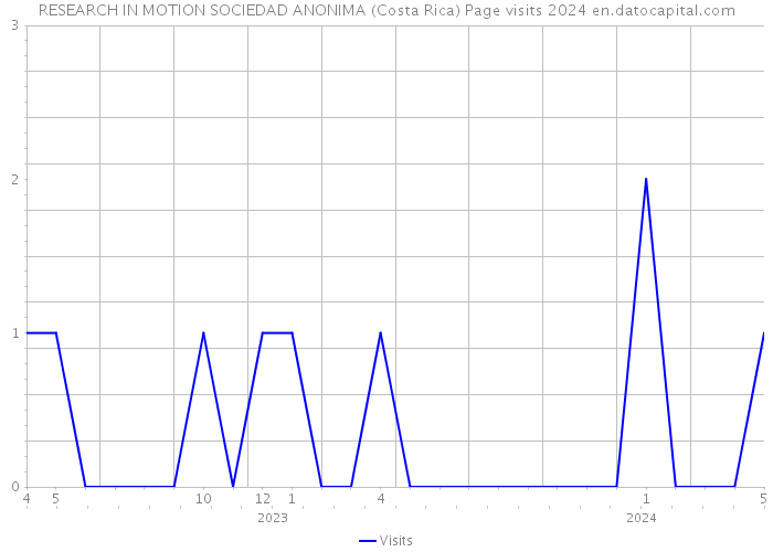 RESEARCH IN MOTION SOCIEDAD ANONIMA (Costa Rica) Page visits 2024 