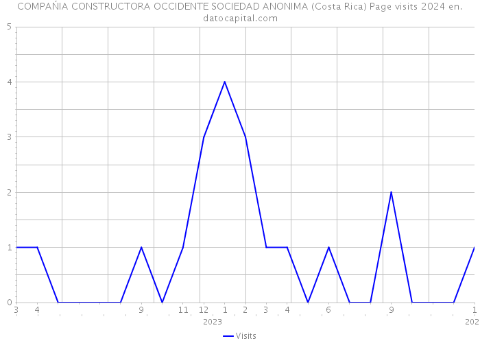 COMPAŃIA CONSTRUCTORA OCCIDENTE SOCIEDAD ANONIMA (Costa Rica) Page visits 2024 