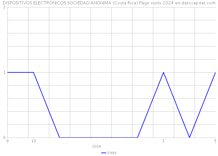 DISPOSITIVOS ELECTRONICOS SOCIEDAD ANONIMA (Costa Rica) Page visits 2024 
