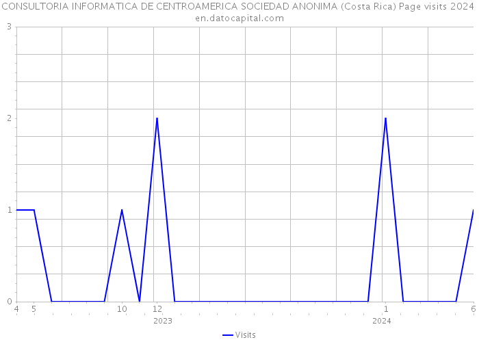 CONSULTORIA INFORMATICA DE CENTROAMERICA SOCIEDAD ANONIMA (Costa Rica) Page visits 2024 