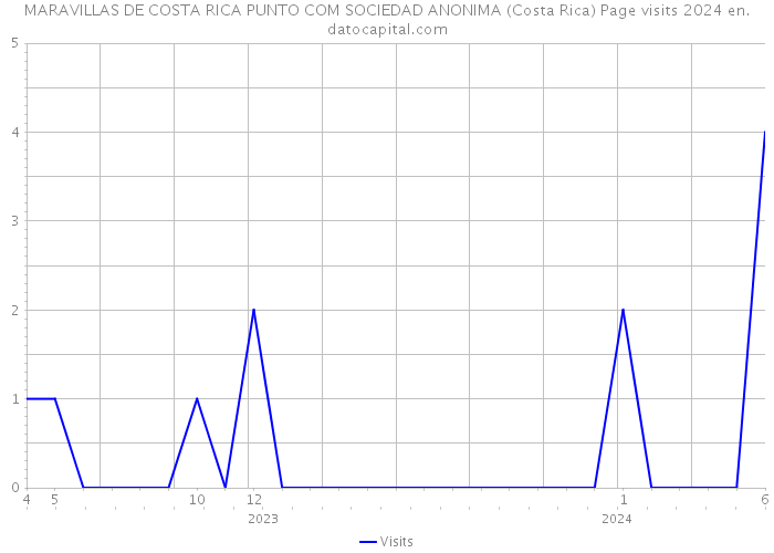 MARAVILLAS DE COSTA RICA PUNTO COM SOCIEDAD ANONIMA (Costa Rica) Page visits 2024 