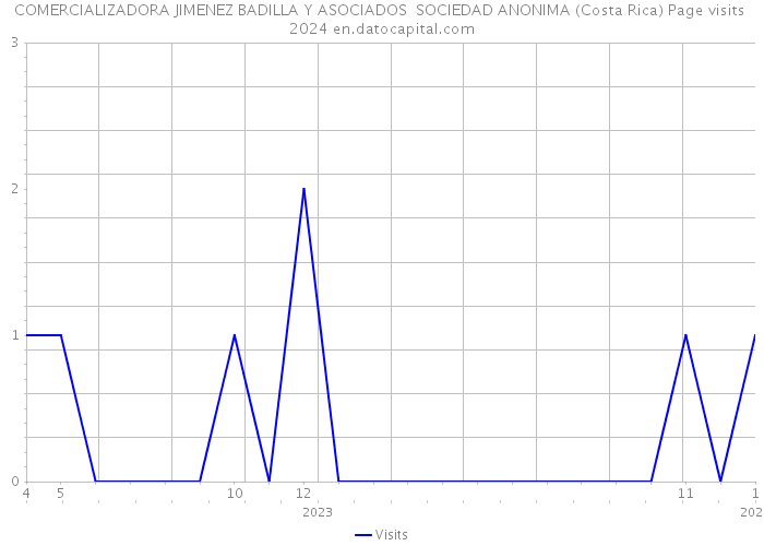 COMERCIALIZADORA JIMENEZ BADILLA Y ASOCIADOS SOCIEDAD ANONIMA (Costa Rica) Page visits 2024 