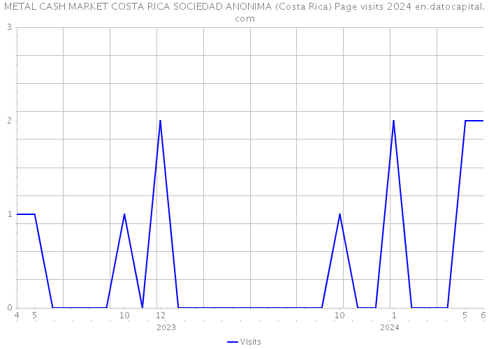 METAL CASH MARKET COSTA RICA SOCIEDAD ANONIMA (Costa Rica) Page visits 2024 