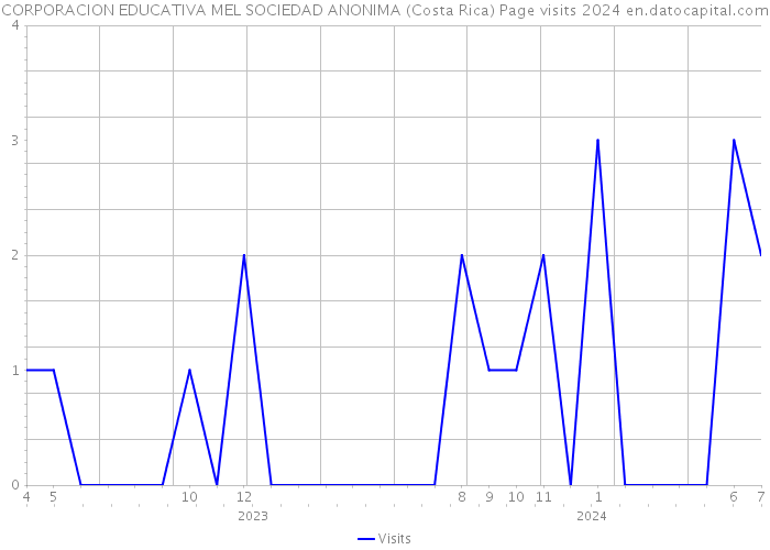 CORPORACION EDUCATIVA MEL SOCIEDAD ANONIMA (Costa Rica) Page visits 2024 