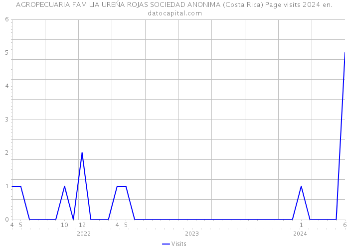AGROPECUARIA FAMILIA UREŃA ROJAS SOCIEDAD ANONIMA (Costa Rica) Page visits 2024 