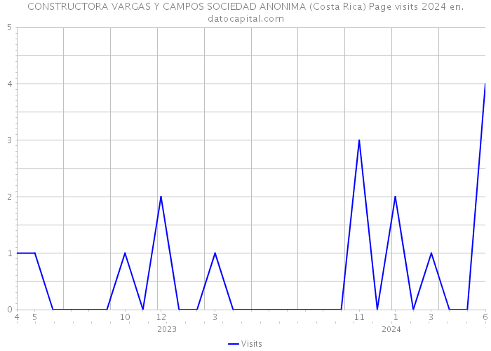 CONSTRUCTORA VARGAS Y CAMPOS SOCIEDAD ANONIMA (Costa Rica) Page visits 2024 