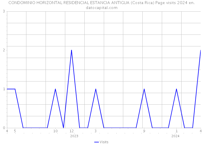 CONDOMINIO HORIZONTAL RESIDENCIAL ESTANCIA ANTIGUA (Costa Rica) Page visits 2024 
