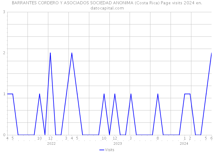 BARRANTES CORDERO Y ASOCIADOS SOCIEDAD ANONIMA (Costa Rica) Page visits 2024 