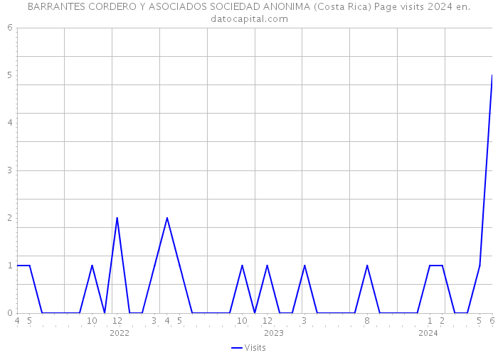 BARRANTES CORDERO Y ASOCIADOS SOCIEDAD ANONIMA (Costa Rica) Page visits 2024 