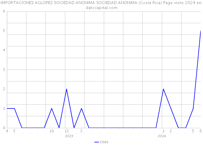 IMPORTACIONES AGLOPEZ SOCIEDAD ANONIMA SOCIEDAD ANONIMA (Costa Rica) Page visits 2024 