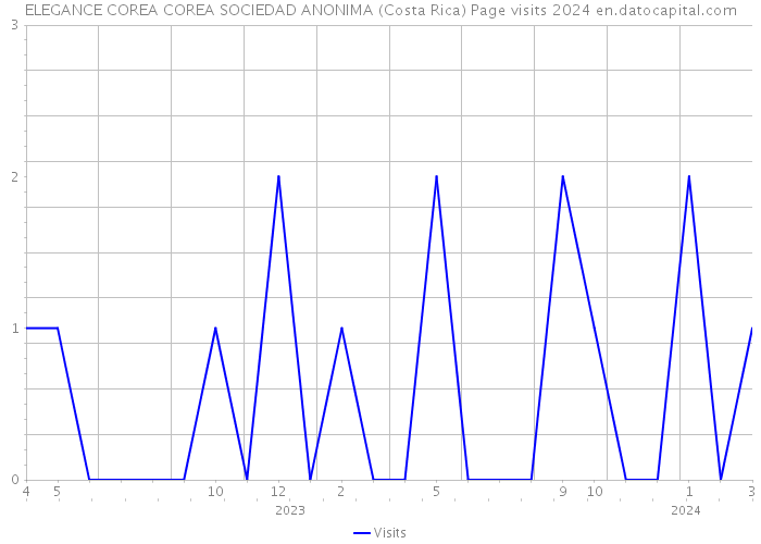 ELEGANCE COREA COREA SOCIEDAD ANONIMA (Costa Rica) Page visits 2024 