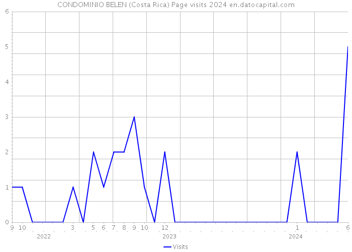 CONDOMINIO BELEN (Costa Rica) Page visits 2024 