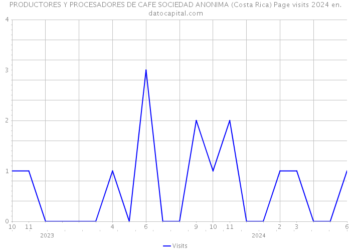 PRODUCTORES Y PROCESADORES DE CAFE SOCIEDAD ANONIMA (Costa Rica) Page visits 2024 