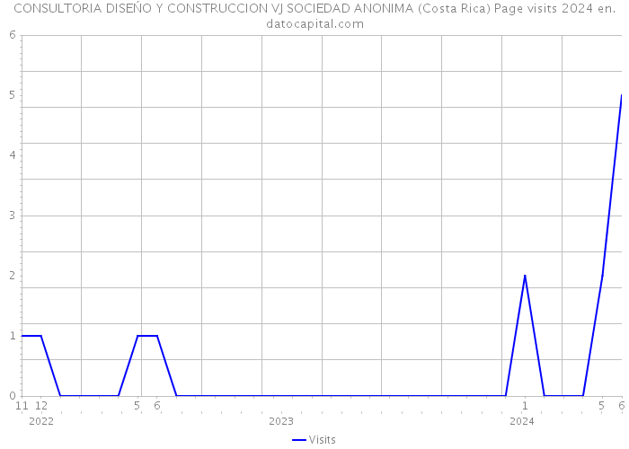 CONSULTORIA DISEŃO Y CONSTRUCCION VJ SOCIEDAD ANONIMA (Costa Rica) Page visits 2024 