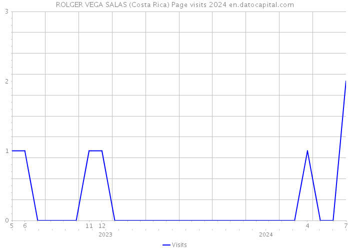 ROLGER VEGA SALAS (Costa Rica) Page visits 2024 