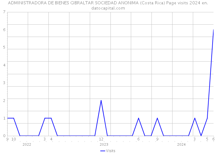 ADMINISTRADORA DE BIENES GIBRALTAR SOCIEDAD ANONIMA (Costa Rica) Page visits 2024 