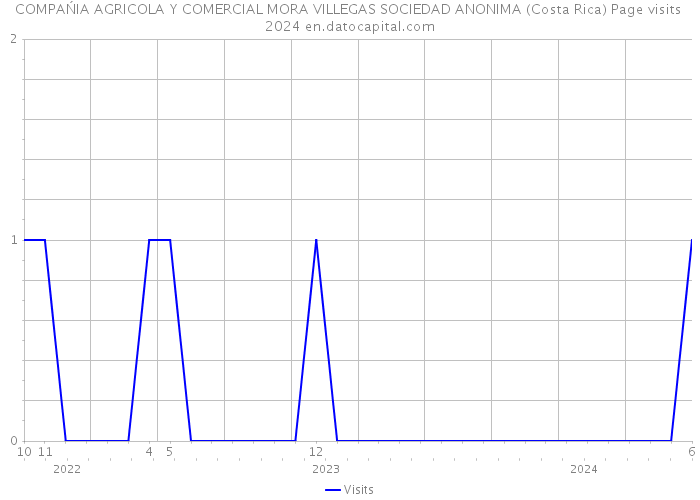 COMPAŃIA AGRICOLA Y COMERCIAL MORA VILLEGAS SOCIEDAD ANONIMA (Costa Rica) Page visits 2024 