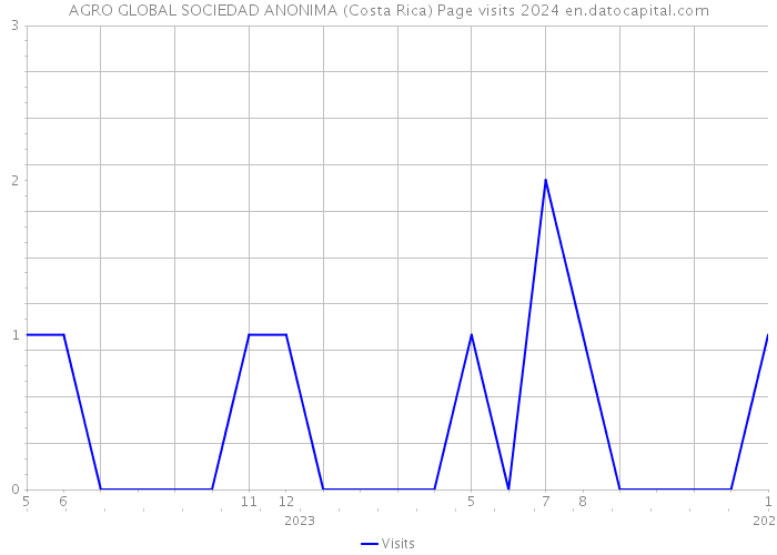 AGRO GLOBAL SOCIEDAD ANONIMA (Costa Rica) Page visits 2024 