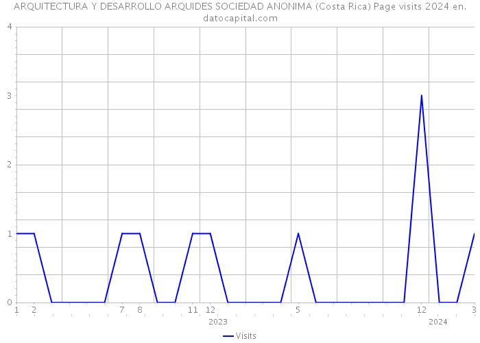 ARQUITECTURA Y DESARROLLO ARQUIDES SOCIEDAD ANONIMA (Costa Rica) Page visits 2024 