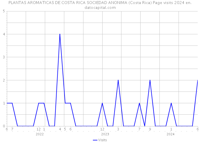 PLANTAS AROMATICAS DE COSTA RICA SOCIEDAD ANONIMA (Costa Rica) Page visits 2024 