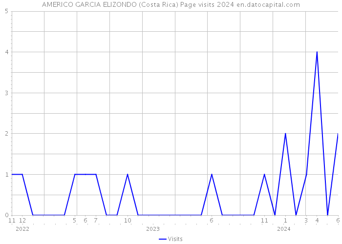 AMERICO GARCIA ELIZONDO (Costa Rica) Page visits 2024 