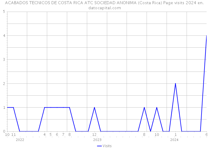 ACABADOS TECNICOS DE COSTA RICA ATC SOCIEDAD ANONIMA (Costa Rica) Page visits 2024 