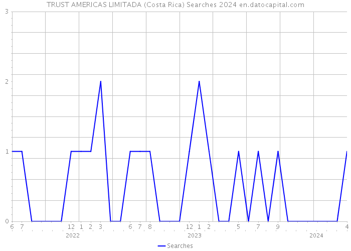 TRUST AMERICAS LIMITADA (Costa Rica) Searches 2024 