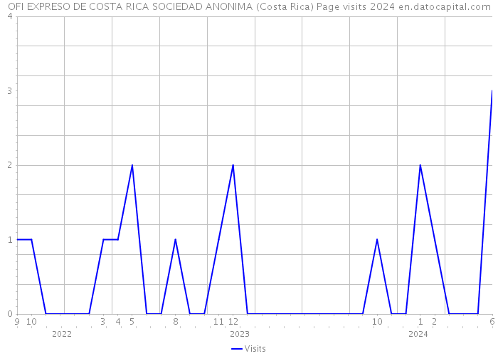 OFI EXPRESO DE COSTA RICA SOCIEDAD ANONIMA (Costa Rica) Page visits 2024 