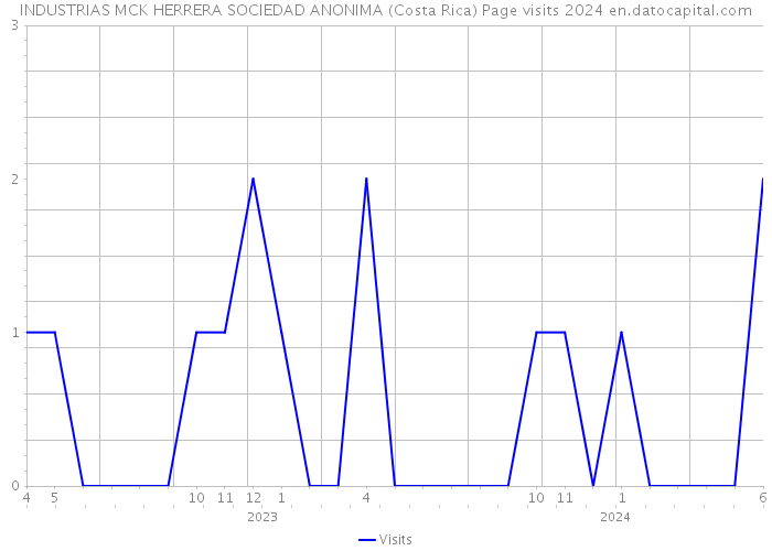 INDUSTRIAS MCK HERRERA SOCIEDAD ANONIMA (Costa Rica) Page visits 2024 