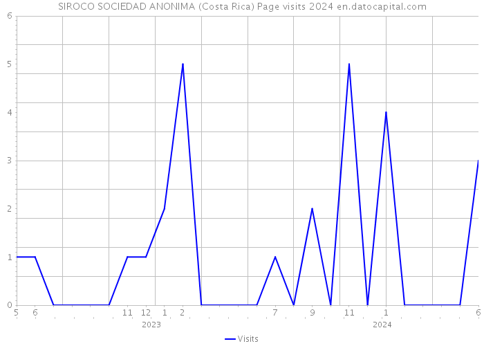 SIROCO SOCIEDAD ANONIMA (Costa Rica) Page visits 2024 