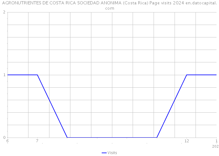 AGRONUTRIENTES DE COSTA RICA SOCIEDAD ANONIMA (Costa Rica) Page visits 2024 