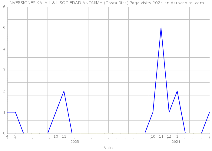INVERSIONES KALA L & L SOCIEDAD ANONIMA (Costa Rica) Page visits 2024 