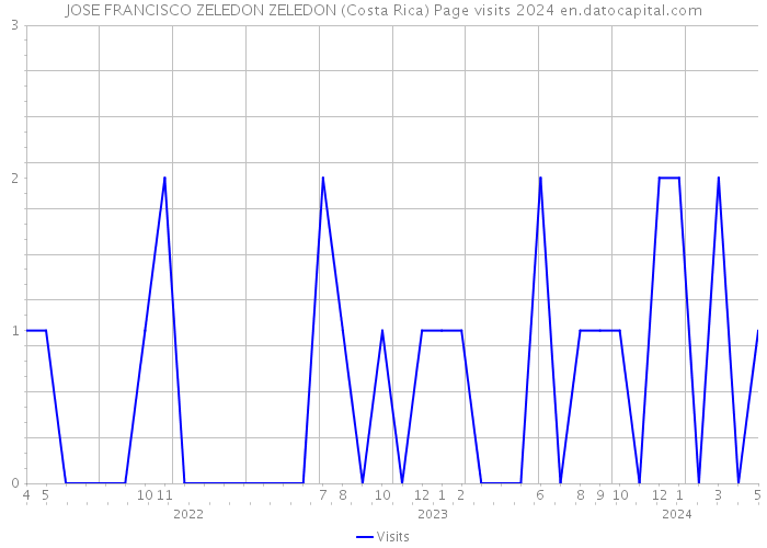 JOSE FRANCISCO ZELEDON ZELEDON (Costa Rica) Page visits 2024 
