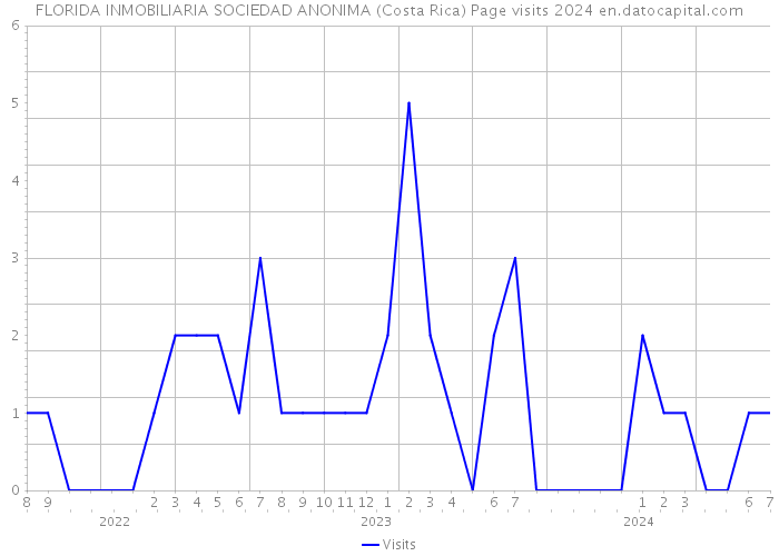 FLORIDA INMOBILIARIA SOCIEDAD ANONIMA (Costa Rica) Page visits 2024 