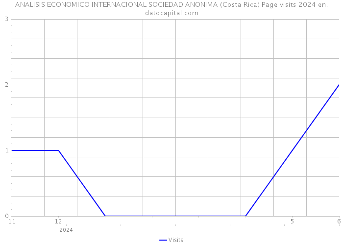 ANALISIS ECONOMICO INTERNACIONAL SOCIEDAD ANONIMA (Costa Rica) Page visits 2024 