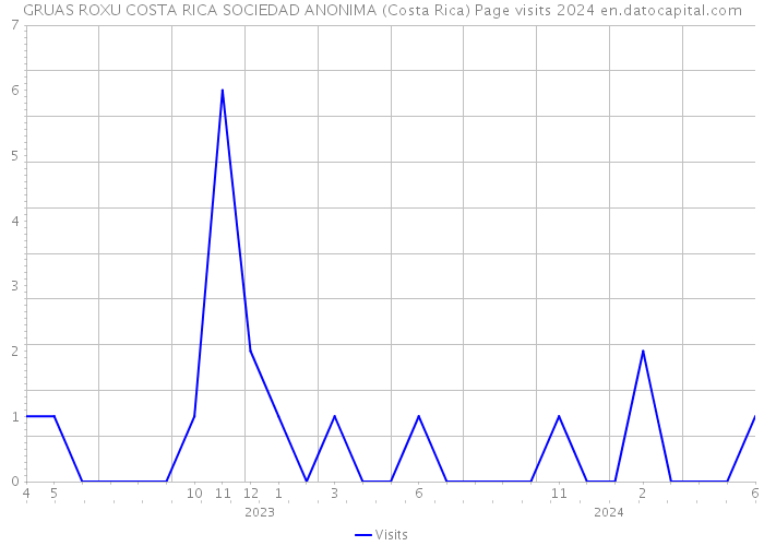 GRUAS ROXU COSTA RICA SOCIEDAD ANONIMA (Costa Rica) Page visits 2024 