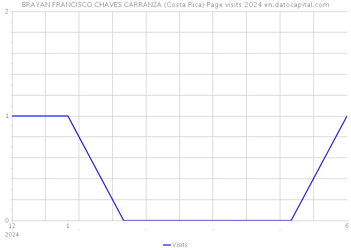 BRAYAN FRANCISCO CHAVES CARRANZA (Costa Rica) Page visits 2024 